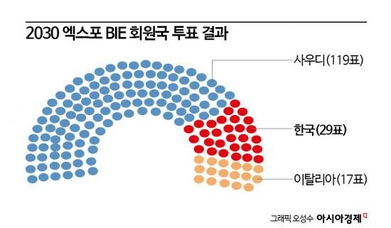 부산 엑스포 유치 실패 참사에도 제대로 된 복기조차 없는 외교부