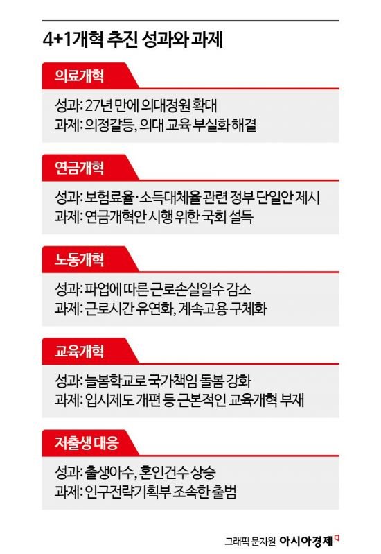 [반환점 맞은 尹]⑤국회에 발목 잡힌 4대 개혁…트럼프발 리스크도