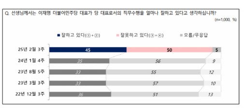 이재명 긍정 45%, 부정 50%…중도 지지↑ 체감[NBS]