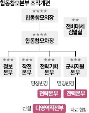 합참, 우주·사이버·전자戰 대비할 다영역작전부 만든다