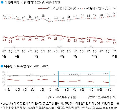 11월8일 발표한 한국갤럽 여론조사 결과.