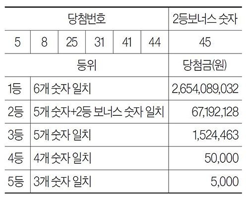 ** 2월 21일 로또 당첨번호 분석: 행운의 주인공과 다음 전략은?
**