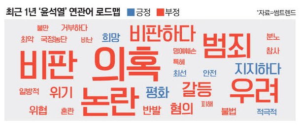 尹연관어에 의혹·갈등…민생·개혁은 순위 밖으로