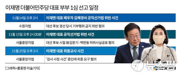 이재명 부부 1심 선고 3건…운명의 11월 결과에 촉각