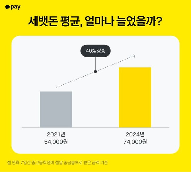 중·고등학생, 세뱃돈 평균 7.4만원…부모님 용돈은?