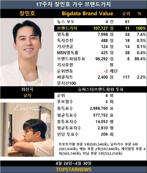 장민호, 슈퍼스타브랜드파워투표 6위…'살자'로 다시 달린다