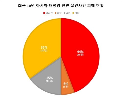 최근 10년 필리핀서 한인 살인사건 피해자 38명…中·日의 2배