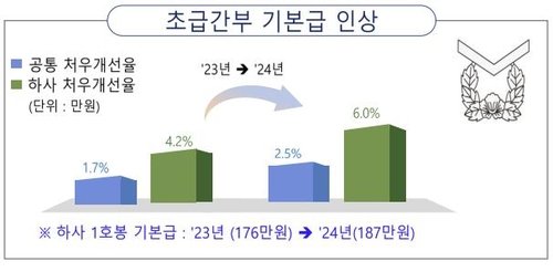 하사도 월 200만원 추진…내년 초급간부 기본급 6.6% 인상 목표