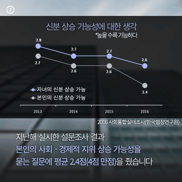 지난해 실시한 설문조사 결과 본인의 사회ㆍ경제적 지위 상승 가능성을  묻는 질문에 평균 2.4점(4점 만점)을 줬습니다