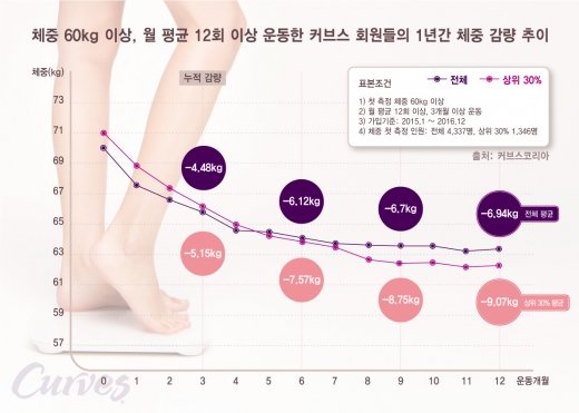 더쿠 주 3회 이상 꾸준히 운동한 커브스 회원…허리둘레 약 9cm 체중 9kg 운동효과 보여