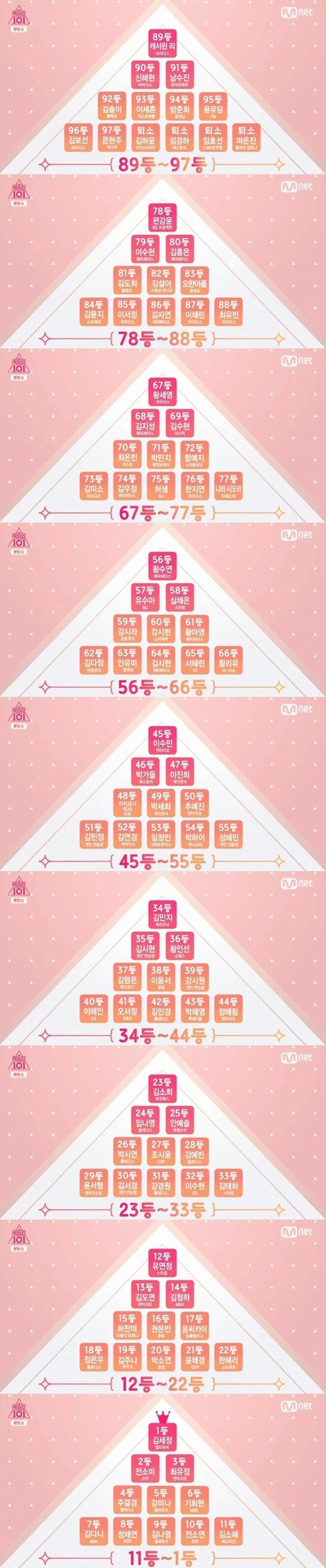오늘자 새로 발표된 프로듀스101 순위.jpg | 인스티즈