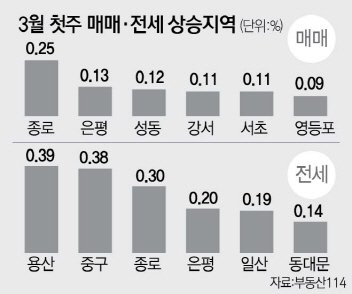 [주간 아파트 시세] 서울 재건축 0.14%↑···7주 연속 상승세