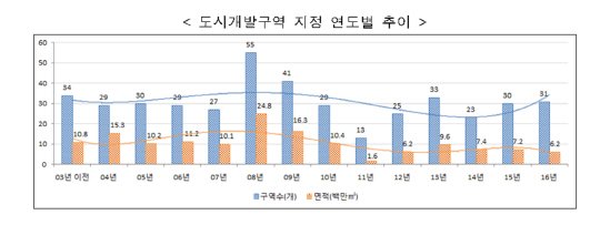 대규모 택지 공급 축소로 개발사업 규모 작아진다