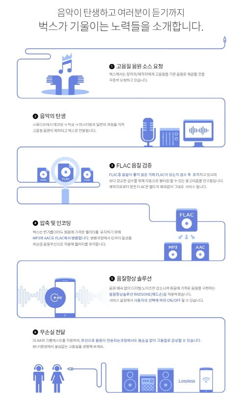 [벅스]%20고음질%20음원%20서비스%20과정