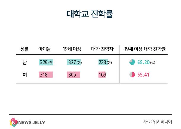 가장 많은 아이돌이 다니는 '대학·학과'는 어디일까? | 인스티즈