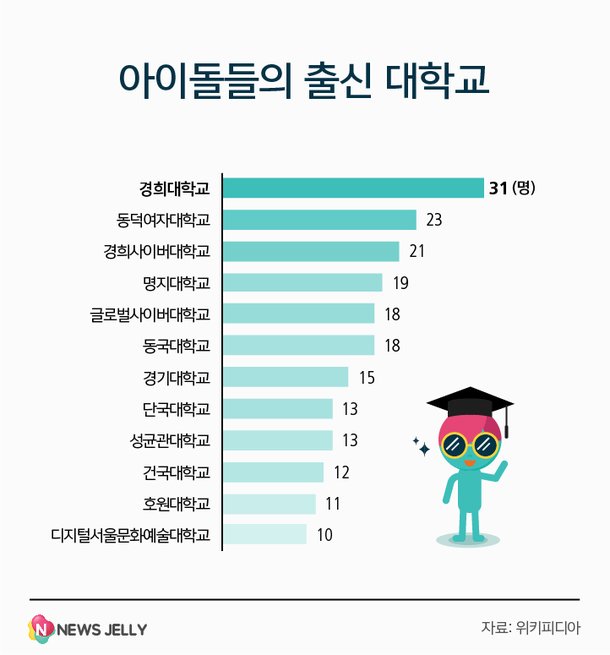 가장 많은 아이돌이 다니는 '대학·학과'는 어디일까? | 인스티즈