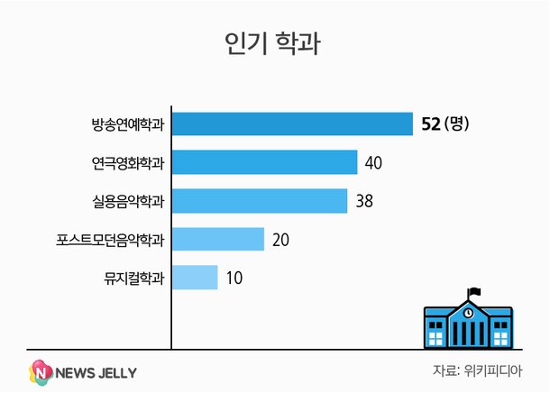 가장 많은 아이돌이 다니는 '대학·학과'는 어디일까? | 인스티즈