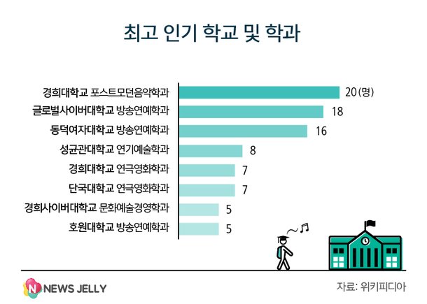 가장 많은 아이돌이 다니는 '대학·학과'는 어디일까? | 인스티즈