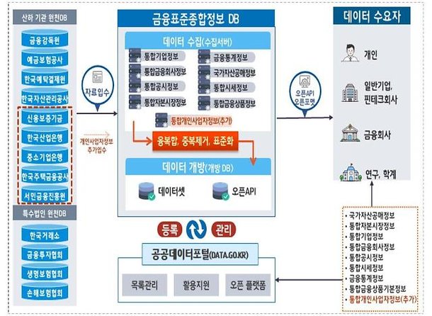 9일부터 금융공공기관 보유 개인사업자 정보 개방 네이트 뉴스