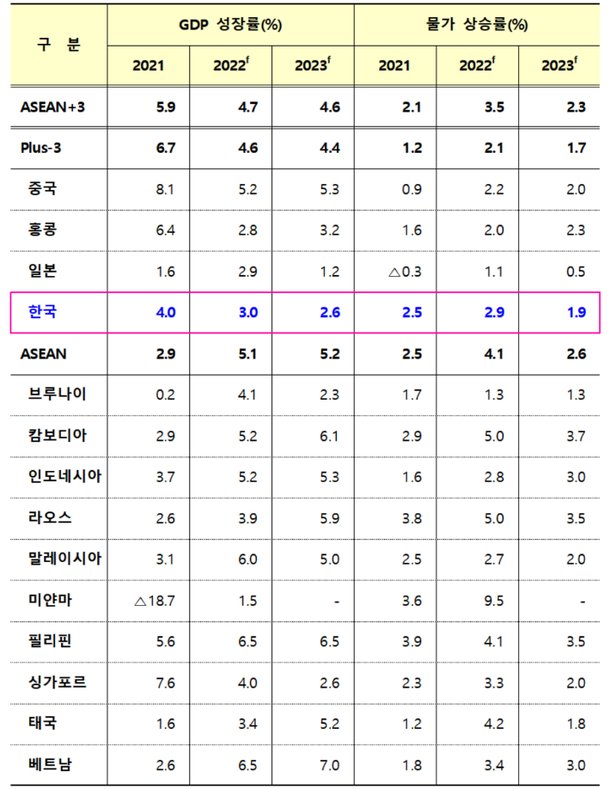 AMRO 올해 우리나라 3 0 성장 전망 네이트 뉴스