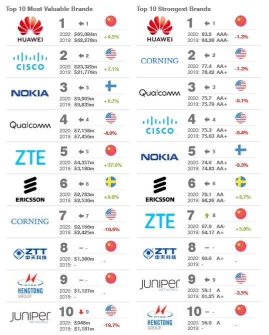 화웨이 브랜드 가치 79조글로벌 통신기업 평가서 5년 연속 1위 네이트 뉴스