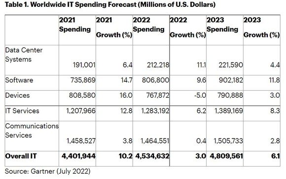 가트너 2022년 세계 IT 지출액 4조5000억달러전년비 3 0 네이트 뉴스