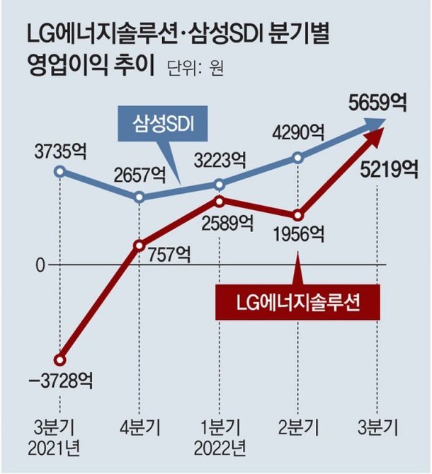 LG엔솔 매출 영업익 사상최대흑자전환 삼성SDI도 배터리 훈풍에 영업이익 52 네이트 뉴스