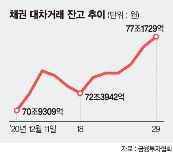 기관 채권값 추가하락 베팅 대차잔액 열흘새 6조 늘었다 네이트 뉴스