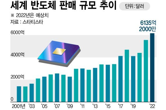 바이든이 반도체법 서명할 때 美기업은 투자 줄였다 네이트 뉴스