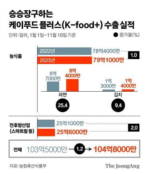 미국선 품절 대란 일어났다 K푸드 수출 100억달러 돌파 네이트 뉴스