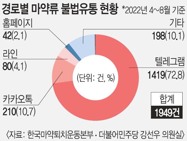 한국 마약 청정국 지위 옛말마약사범 하루 47명꼴 잡힌다 네이트 뉴스