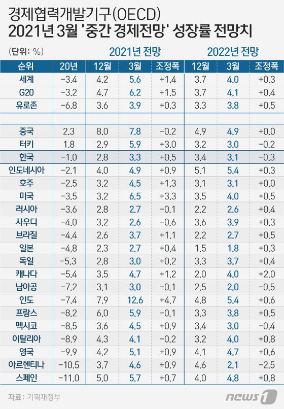 OECD 韓 올해 성장률 전망 3 3 로 높여세계 성장률도 5 6 로 네이트 뉴스