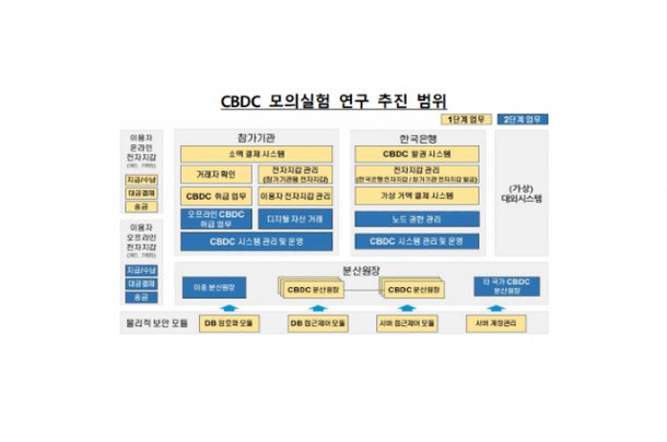 한은 중앙은행디지털화폐 CBDC 2단계 실험 완료NFT 거래 국가 간 송금 등 검토 네이트 뉴스