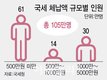 [단독]납부능력 없는 국민, 국세체납액도 5000만원까지 탕감
