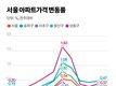 서울 집값 상승세 3주 연속 둔화…전셋값은 2주 연속 0.15% 보합