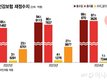 10명 중 8명 "건보료 지금도 부담"…쌓인 재정만 30조 "되레 내려야"