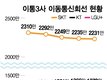 가입자 이탈 막자…보조금 보따리 푼 KT