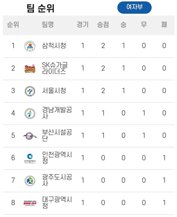 [순위] La H-League féminine de handball présente une attaque passionnante lors du match d’ouverture entre les SK Sugar Gliders et l’hôtel de ville de Samcheok