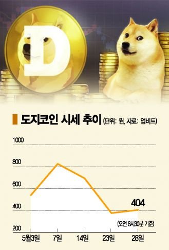 ë¨¸ìŠ¤í¬ ì•½ë°œ ë‹¤í–ˆë‚˜ ë„ì§€ì½