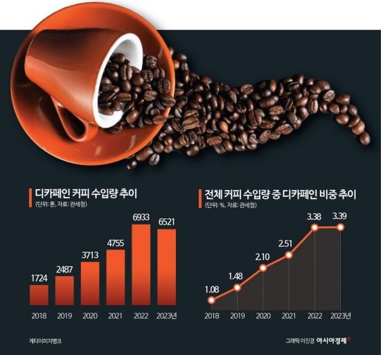 quot;밤잠 설칠 걱정 없어요quot;…디카페인 커피 수입 5년새 300% 급증