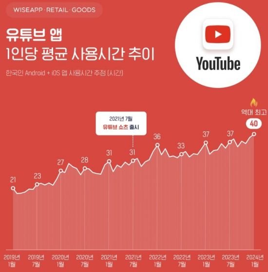 지하철 타면 고개 숙인 승객들은 지금…한국인 월 40시간 빠진 유튜브