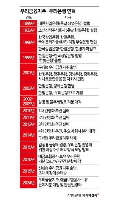 [사고다발 우리은행]②연줄만 작동하는 작은 사회…주인없는 기업의 20년사