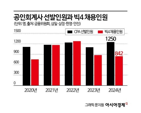 quot;4년만에 합격했는데 갈 곳 없네quot; 씁쓸한 추석맞은 CPA 합격생