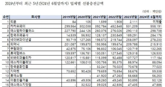 티몬·카카오페이 등 선불충전금 2.9조 달해…수백억 낙전 수입