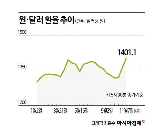 트럼프 당선에 1400원 뚫은 환율, 더 오를 듯[美대선 영향]