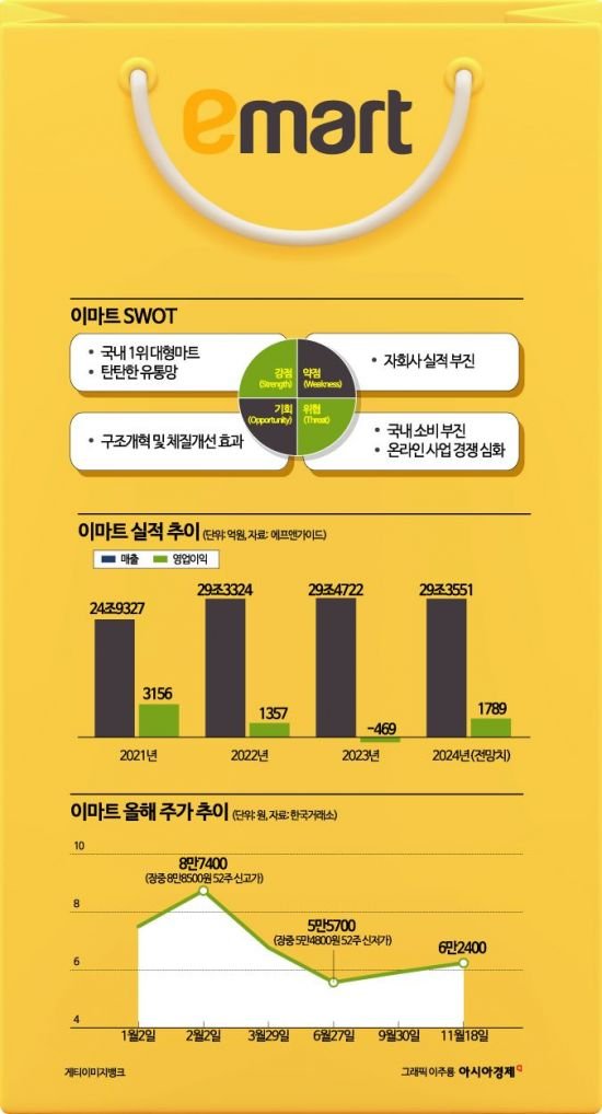 [이주의 관.종]이마트 군살 쏙 빼니, 쓱 웃었다