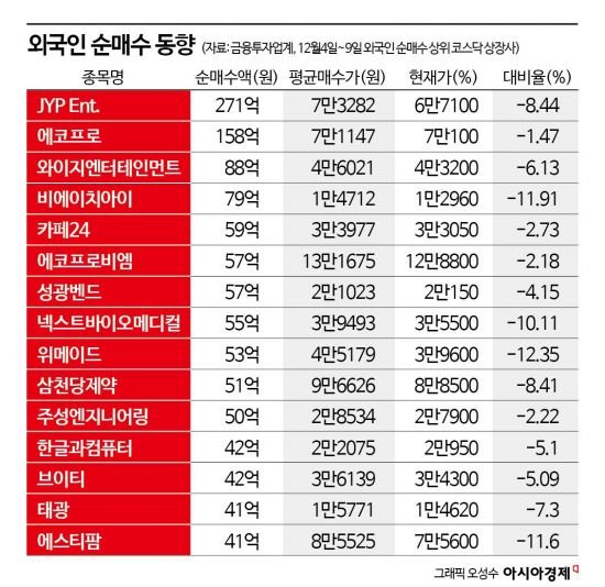 코스닥 투매 지켜본 외국인, 2000억원 어치 줍줍