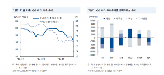 quot;리츠, 금리 인하 기대감 유효…배당성장주에 주목quot;