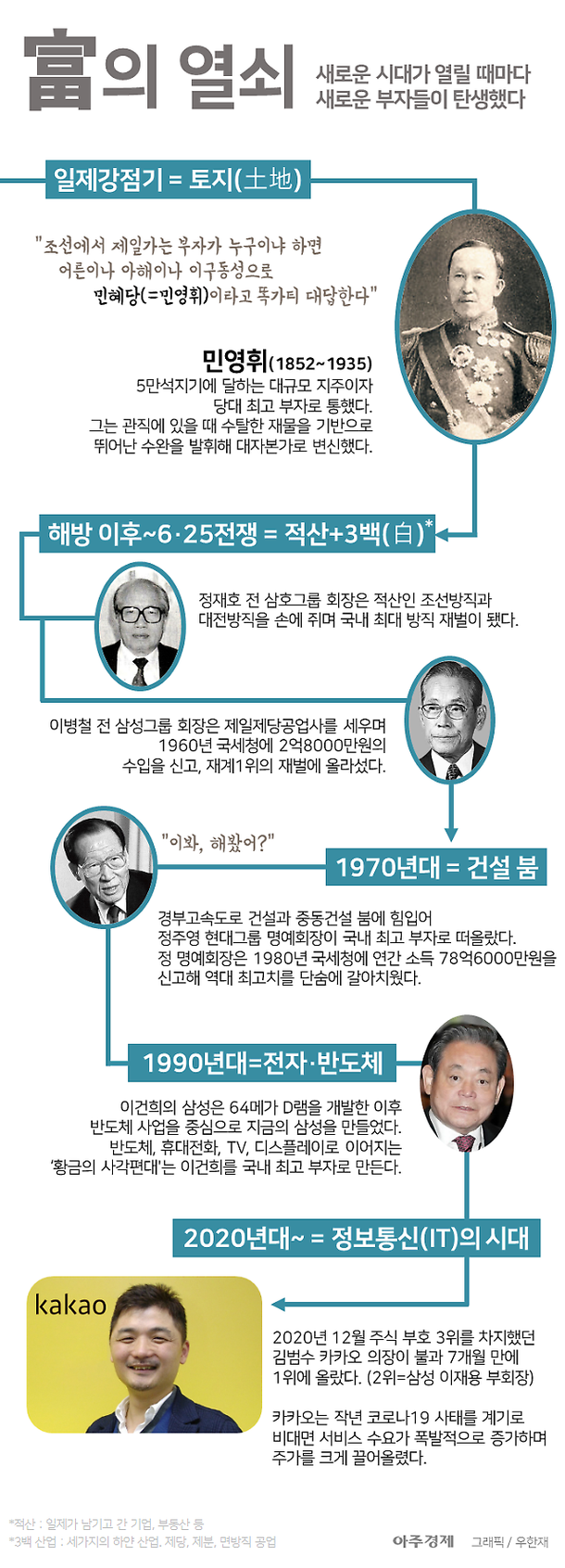 아주 돋보기] 이병철부터 김범수까지…한국 부자 1위의 역사 : 네이트 뉴스