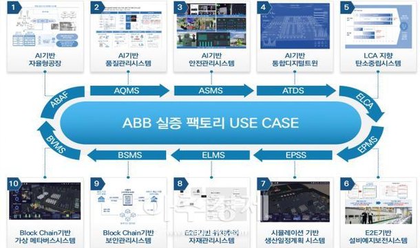 대구시, 2025년 ABB 기술 집약화…파워풀 ABB 실증팩토리 구축 : 네이트 뉴스
